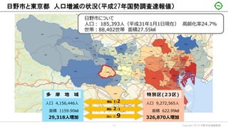 日野市と東京都 人口増減の状況（平成27年国勢調査速報値）
Copyright 2019 日野市地域戦略室13
概ね 1:2人口 4,156,446人
面積 1159.90㎢
29,318人増加
多 摩 地 域
人口 9,272,565人
面積 622.99㎢
326,870人増加
特別区(23区)
概ね 2 :1
概ね 1:9
日野市について
人口： 185,393人（平成31年1月1日現在） 高齢化率24.7%
世帯：88,402世帯 面積27.55㎢
 