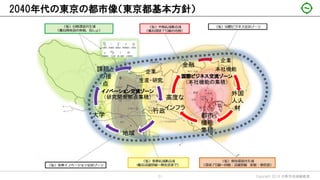 2040年代の東京の都市像（東京都基本方針）
Copyright 2018 日野市地域戦略室21
国際ビジネス交流ゾーン
（本社機能の集積）
イノベーション交流ゾーン
（研究開発拠点集積）
企業
生産・研究
行政
地域
大学
課題と
の接
点
企業
本社機能
外国
人人
材
都市
機能
集積
高度な
インフラ
金融
 
