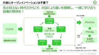 行政にオープンイノベーションは不要？
Copyright 2019 日野市地域戦略室24
先の見えない時代だからこそ、対話により違いを理解し、一緒に学び合う
協働の関係を！
インプット
アウトプット
ひざ詰め
の対話
プロセス
１
プロセス
２
プロセス
３
プロセス
４
差異
（スループット）
学びあいの
プロセス
アウトカム
社会的
インパクト
現在の評価軸
対話の場
関わり方としての支援
対話の場
運営制度の設計
開始時の状況
協働で開発・評価
研究？
評価・
分析
出典：『ソーシャル・プロジェクトを成功に導く12ステップ』より一部改変
 