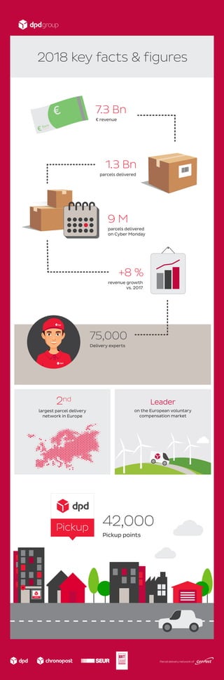 2018 key facts & figures
on the European voluntary
compensation market
7.3 Bn
1.3 Bn
+8 %
75,000
9 M
2nd
€ revenue
parcels delivered
revenue growth
vs. 2017
Delivery experts
parcels delivered
on Cyber Monday
largest parcel delivery
network in Europe
Leader
Pickup points
42,000
 