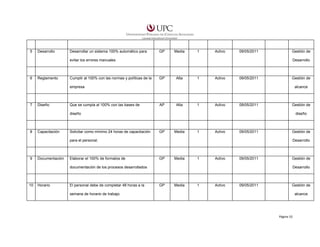 5

Desarrollo

Desarrollar un sistema 100% automático para

GP

Media

1

Activo

09/05/2011

Gestión de

evitar los errores manuales

6

Reglamento

Cumplir al 100% con las normas y políticas de la

Desarrollo

GP

Alta

1

Activo

09/05/2011

Gestión de

empresa

7

Diseño

Que se cumpla al 100% con las bases de

alcance

AP

Alta

1

Activo

09/05/2011

Gestión de

diseño

8

Capacitación

Solicitar como mínimo 24 horas de capacitación

diseño

GP

Media

1

Activo

09/05/2011

Gestión de

para el personal.

9

Documentación

Elaborar el 100% de formatos de

Desarrollo

GP

Media

1

Activo

09/05/2011

Gestión de

documentación de los procesos desarrollados

10

Horario

El personal debe de completar 48 horas a la

Desarrollo

GP

Media

1

Activo

09/05/2011

Gestión de

semana de horario de trabajo.

alcance

Página 10

 