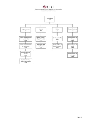 Planificacion
2.0

Requerimientos
2.1

Análisis
2.2

Diseño
2.3

Desarrolla planes
2.4

Lista de Requerimientos
Funcionales
2.1.1

Modelo en base a
Requerimientos
2.2.1

Diseño de Interfaz
2.3.1

Desarrolla plan de
riesgo
2.4.1

Lista de Requerimientos
No Funcionales
2.1.2

Descripción de la
Arquitectura
2.2.2

Diseño de Base de
Datos Relacional
2.3.2

Desarrolla plan de
calidad
2.4.2

Documentación de
Usuario
2.1.3

Desarrolla plan de
entregas
2.4.3

Implementación y
Soporte para Futuro
2.1.4

Página 16

 
