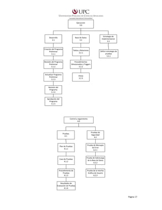 Ejecuccion
3.0

Desarrollo
3.1

Base de Datos
3.2

Creación del Programa
Preliminar
3.1.1

Tablas y Relaciones
3.2.1

Revisión del Programa
Preliminar
3.1.2

Procedimientos
Almacenados y Triggers
3.2.2

Actualizar Programa
Preliminar
3.1.3

Estrategia de
implementacion
3.3

Vistas
3.2.3

Definir estrategia de
pruebas
3.3.1

Revisión del
Programa
3.1.4

Aprobación del
Programa
3.1.5

Página 17

 