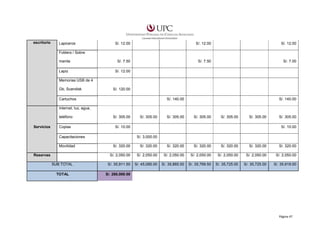 escritorio

S/. 12.00

S/. 12.00

S/. 12.00

manila

S/. 7.50

S/. 7.50

S/. 7.00

Lapiz

S/. 12.00

Lapiceros
Folders / Sobre

Memorias USB de 4
Gb, Scandisk

S/. 120.00

Cartuchos

S/. 140.00

S/. 140.00

Internet, luz, agua,
teléfono
Servicios

S/. 305.00

Copias

S/. 10.00

Capacitaciones
Movilidad

S/. 305.00

S/. 305.00

S/. 305.00

S/. 305.00

S/. 305.00

S/. 305.00
S/. 10.00

S/. 3,000.00
S/. 320.00

S/. 320.00

S/. 320.00

S/. 320.00

S/. 320.00

S/. 320.00

S/. 320.00

S/. 2,050.00

S/. 2,050.00

S/. 2,050.00

S/. 2,050.00

S/. 2,050.00

S/. 2,050.00

S/. 2,050.00

SUB TOTAL

S/. 35,911.50

S/. 45,085.00

S/. 35,865.00

S/. 35,769.50

S/. 35,725.00

S/. 35,725.00

S/. 35,919.00

TOTAL

S/. 260,000.00

Reservas

Página 47

 
