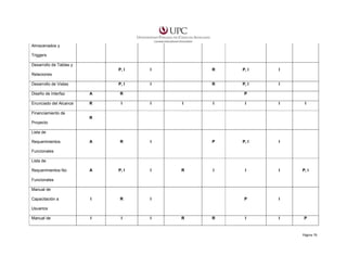Almacenados y
Triggers
Desarrollo de Tablas y
P, I

I

R

P, I

I

P, I

I

R

P, I

I

Relaciones
Desarrollo de Vistas
Diseño de Interfaz

A

R

P

Enunciado del Alcance

R

I

I

A

R

I

A

P, I

I

I

R

I

I

I

I

I

I

I

I

P

P, I

I

I

I

I

P

I

I

I

I

Financiamiento de
R
Proyecto
Lista de
Requerimientos
Funcionales
Lista de
Requerimientos No

R

P, I

Funcionales
Manual de
Capacitación a
Usuarios
Manual de

R

R

P

Página 76

 