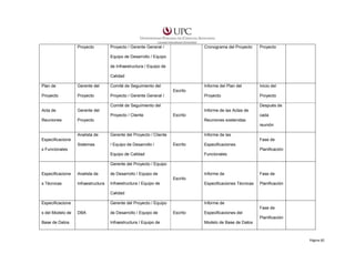 Proyecto

Proyecto / Gerente General /

Cronograma del Proyecto

Proyecto

Informe del Plan del

Inicio del

Proyecto

Proyecto

Equipo de Desarrollo / Equipo
de Infraestructura / Equipo de
Calidad
Plan de

Gerente del

Comité de Seguimiento del
Escrito

Proyecto

Proyecto

Acta de

Gerente del

Reuniones

Proyecto / Gerente General /

Proyecto

Comité de Seguimiento del

Después de
Informe de las Actas de

Proyecto / Cliente

Escrito

cada
Reuniones sostenidas
reunión

Analista de

Gerente del Proyecto / Cliente

Sistemas

/ Equipo de Desarrollo /

Informe de las

Especificacione

Fase de
Escrito

Especificaciones
Planificación

s Funcionales
Equipo de Calidad

Funcionales

Gerente del Proyecto / Equipo
Especificacione

Analista de

de Desarrollo / Equipo de

Informe de

Fase de

Especificaciones Técnicas

Planificación

Escrito
s Técnicas

Infraestructura

Infraestructura / Equipo de
Calidad

Especificacione

Gerente del Proyecto / Equipo

Informe de
Fase de

s del Modelo de

DBA

de Desarrollo / Equipo de

Escrito

Especificaciones del
Planificación

Base de Datos

Infraestructura / Equipo de

Modelo de Base de Datos

Página 82

 