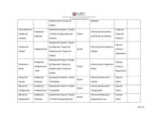 Infraestructura / Equipo de

Software

Calidad
Documentos de

Todas las

Gerente del Proyecto / Cliente
Informe de Documentos

Analista de
Gestión de

/ Comité de Seguimiento del

Escrito

Sistemas
Cambios

Fases del
de Solicitud de Cambios

Proyecto

Proyecto

Gerente del Proyecto / Equipo
Fase de
Pruebas de

de Desarrollo / Equipo de
Analista de QA

Informe de las Pruebas de
Escrito

Infraestructura / Equipo de

Calidad

Control y
Calidad
Seguimiento

Calidad
Gerente del Proyecto / Equipo
Analista de
Pruebas de

Fase de
de Desarrollo / Equipo de

Informe de las Pruebas de
Escrito

Infraestructura
Infraestructura / Equipo de

Stress

Control y
Stress

/ DBA

Seguimiento
Calidad

Manual de

Analista de

Gerente del Proyecto / Cliente

Informe del Manual de

Fase de

Usuario

Cierre

Informe del Manual de

Fase de

Configuración

Cierre

Informe del Manual de

Fase de

Capacitación a los

Cierre

Escrito
Usuario

Sistemas

/ Empleados

Manual de

Analista de

Gerente del Proyecto / Cliente
Escrito

Configuración

Infraestructura

/ Empleados

Manual de

Analista de

Gerente del Proyecto / Cliente
Escrito

Capacitación

Sistemas

/ Comité de Seguimiento del

Página 84

 
