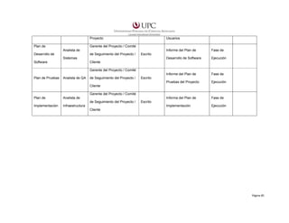 Proyecto
Plan de

Usuarios

Gerente del Proyecto / Comité
Analista de

Informe del Plan de
Desarrollo de Software

Fase de
Ejecución

Informa del Plan de

Fase de

Implementación

Ejecución

Escrito

Sistemas
Software

Ejecución

Pruebas del Proyecto

de Seguimiento del Proyecto /

Fase de

Informe del Plan de

Desarrollo de

Cliente
Gerente del Proyecto / Comité

Plan de Pruebas

Analista de QA

de Seguimiento del Proyecto /

Escrito

Cliente
Gerente del Proyecto / Comité
Plan de

Analista de
de Seguimiento del Proyecto /

Implementación

Infraestructura

Escrito

Cliente

Página 85

 