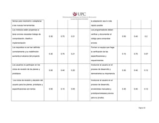 tiempo para resolverlo o adaptarse

la adaptación sea lo más

a las nuevas herramientas

rápido posible

Los módulos están propensos a

Los programadores deben
verificar y documentar el

tener errores necesitan trabajo de
0.30

0.70

0.21

0.50

0.70

0.07

0.30

0.40

0.12

0.30

0.40

0.12

errores

Los requisitos no se han definido

0.2

código para comprobar

implementación

0.40

0.10

comprobación, diseño e

Formar un equipo que haga
la verificación de las

correctamente y su redefinición
0.30

0.70

0.21

aumenta el alcance del proyecto

especificaciones y
requerimientos

Los usuarios no participan en los
ciclos de revisión de los planes y

Involucrar al usuario en el
0.50

0.40

0.20

proceso de desarrollo y

prototipos

demostrarles su importancia

Los ciclos de revisión y decisión del

Involucrar al usuario en el

usuario para los planes, prototipos y

proceso de desarrollo,

especificaciones son lentos

0.50

0.10

0.05

enviándoles manuales y
prototipos/releases previos
para su prueba.

Página 92

 