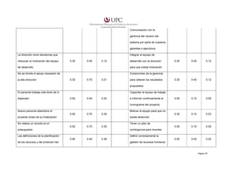 Comunicación con la
gerencia del usuario del
sistema por parte de nuestros
gerentes o ejecutivos
La dirección tome decisiones que
reduzcan la motivación del equipo

Integrar al equipo de
0.30

0.40

0.12

0.12

0.30

0.40

0.12

0.50

0.10

0.05

0.10

0.03

0.10

0.05

0.50

0.40

0.20

para que exista motivación

No se brinde el apoyo necesario de

0.40

0.50

de desarrollo

0.30

0.30

desarrollo con la dirección

Compromiso de la gerencia

la alta dirección

0.30

0.70

0.21

para obtener los resultados
propuestos

El personal trabaja más lento de lo
esperado

Capacitar al equipo de trabajo
0.50

0.40

0.20

e informar continuamente el
cronograma del proyecto

Nuevo personal abandone el

Motivar al equipo para que no
0.50

0.70

0.35

proyecto antes de su finalización

exista deserción

Se realice un recorte en el

Tener un plan de
0.50

0.70

0.35

presupuesto

contingencia para recortes

Las definiciones de la planificación

Definir correctamente la
0.90

de los recursos y del producto han

0.40

0.36
gestión de recursos humanos

Página 93

 