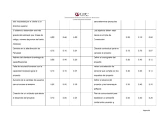 sido impuestas por el cliente o un

para determinar jerarquías

directivo superior
El sistema a desarrollar sea más

Los objetivos deben estar
claros en el Acta de

grande del estimado (por líneas de
0.50

0.40

0.20

código, número de puntos de fusión,

0.50

0.10

0.05

0.10

0.70

0.07

0.30

0.40

0.12

0.30

0.40

0.12

0.50

0.40

0.20

0.50

0.40

0.20

Constitución

módulos)
Cambios en la alta dirección de

Clausula contractual para no
0.10

0.10

0.01

Peruplast

cancelar el proyecto

Retraso del cliente en la entrega de

Definir el cronograma del
0.50

0.40

0.20

especificaciones

proyecto

Falta de recursos humanos con la

Hacer una selección de

capacidad necesaria para el

0.10

0.10

0.01

personal que cumpla con los

proyecto

requisitos del proyecto

Aumento de la cantidad de usuarios

Definir el alcance del

para el acceso al sistema

0.90

0.05

0.05

proyecto y las licencias de
software

Creación de un sindicato que afecte
el desarrollo del proyecto

Plan de comunicación para
0.10

0.05

0.01

establecer un ambiente
cordial entre usuarios y

Página 94

 