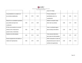 equipo de trabajo
Los proveedores no cumplen con
los contratos establecidos

Firmas contratos con
0.50

0.70

0.35

0.30

0.40

0.12

0.50

0.10

0.05

0.30

0.40

0.12

0.10

penalidades ante el no

0.70

0.07

0.30

0.40

0.12

cumplimiento
Elección de un presidente autoritario
que cambie las leyes de la

Detener el proyecto hasta
0.50

0.10

0.05

tener claro los cambios

constitución
El Perú se encuentra en una zona

Tener un ambiente seguro
0.50

0.40

0.20

0.30

sísmica como consecuencia

0.10

0.03

para el backup del sistema

prevenir ante un terremotos
Epidemia de enfermedades

Tener personal alternativo
para casos de enfermedades

Nuevas regulaciones del estado en
materia de importaciones

Definir clausulas en el plan de
0.50

0.70

0.35

adquisiciones para el caso de
cambios de regulaciones

Página 95

 
