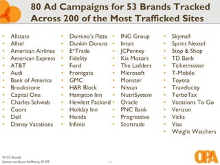 80 Ad Campaigns for 53 Brands Tracked
                   Across 200 of the Most Trafficked Sites
•    Allstate                      •   Domino’s Pizza •    ING Group     •   Skymall
•    Alltel                        •   Dunkin Donuts •     Intuit        •   Sprint Nextel
•    American Airlines             •   E*Trade         •   JCPenney      •   Stop & Shop
•    American Express              •   Fidelity        •   Kia Motors    •   TD Bank
•    AT&T                          •   Ford            •   The Ladders   •   Ticketmaster
•    Audi                          •   Frontgate       •   Microsoft     •   T-Mobile
•    Bank of America               •   GMC             •   Monster       •   Toyota
•    Brookstone                    •   H&R Block       •   Nissan        •   Travelocity
•    Capital One                   •   Hampton Inn     •   NutriSystem   •   TurboTax
•    Charles Schwab                •   Hewlett Packard •   Oracle        •   Vacations To Go
•    Coors                         •   Holiday Inn     •   PNC Bank      •   Verizon
•    Dell                          •   Honda           •   Progressive   •   Vicks
•    Disney Vacations              •   Infiniti        •   Scottrade     •   Visa
                                                                         •   Weight Watchers



N=53 Brands
Source: comScore AdMetrix, 01/09                     13
 