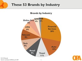 These 53 Brands by Industry

                                             Brands by Industry

                                               QSR F&B
                                    Online Svcs 4% 2%
                                        6%

                                     CPG                     Financial
                                      6%                     Services
                                                               28%
                                   Telecom
                                      9%


                                    Tech
                                     9%
                                                                Auto
                                                                15%
                                           Retail
                                            9%      Travel
                                                     11%
N=53 Brands
Source: comScore AdMetrix, 01/09                     14
 
