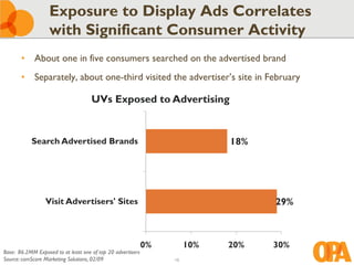 Exposure to Display Ads Correlates
                   with Significant Consumer Activity
       • About one in five consumers searched on the advertised brand
       • Separately, about one-third visited the advertiser’s site in February

                                     UVs Exposed to Advertising


           Search Advertised Brands                                          18%




                 Visit Advertisers' Sites                                          29%



                                                             0%        10%   20%   30%
Base: 86.2MM Exposed to at least one of top 20 advertisers
Source: comScore Marketing Solutions, 02/09                       15
 