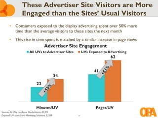 These Advertiser Site Visitors are More
                  Engaged than the Sites’ Usual Visitors
       • Consumers exposed to the display advertising spent over 50% more
         time than the average visitors to these sites the next month
       • This rise in time spent is matched by a similar increase in page views
                                       Advertiser Site Engagement
                         All UVs to Advertiser Sites        UVs Exposed to Advertising
                                                                            62


                                                                   41
                                                  34
                                22




                                Minutes/UV                          Pages/UV
Sources: All UVs comScore MediaMetrix, 02/09
Exposed UVs comScore Marketing Solutions, 02/09        16
 