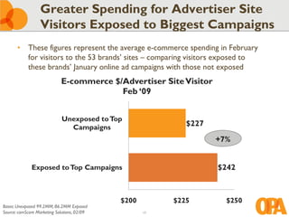 Greater Spending for Advertiser Site
                   Visitors Exposed to Biggest Campaigns
       • These figures represent the average e-commerce spending in February
         for visitors to the 53 brands’ sites – comparing visitors exposed to
         these brands’ January online ad campaigns with those not exposed
                             E-commerce $/Advertiser Site Visitor
                                          Feb ‘09


                             Unexposed to Top
                               Campaigns
                                                             $227
                                                                    +7%


              Exposed to Top Campaigns                              $242



                                              $200        $225        $250
Bases: Unexposed 99.2MM; 86.2MM Exposed
Source: comScore Marketing Solutions, 02/09          17
 