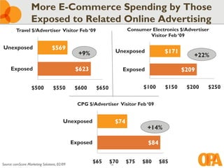 More E-Commerce Spending by Those
                   Exposed to Related Online Advertising
         Travel $/Advertiser Visitor Feb ‘09                           Consumer Electronics $/Advertiser
                                                                               Visitor Feb ‘09

Unexposed                        $569
                                                +9%              Unexposed             $171
                                                                                                  +22%

     Exposed                                   $623                   Exposed                  $209

                   $500           $550         $600      $650                $100       $150    $200   $250


                                                CPG $/Advertiser Visitor Feb ‘09


                                         Unexposed               $74
                                                                                +14%

                                              Exposed                           $84


Source: comScore Marketing Solutions, 02/09
                                                        $65     $70
                                                                18
                                                                       $75   $80      $85
 