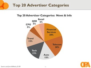 Top 20 Advertiser Categories

                          Top 20 Advertiser Categories: News & Info
                                          Retail
                                       QSR 5%
                                   CPG 5%
                                    5%
                                                        Financial
                                                        Services
                                                          20%
                                   Travel
                                    15%
                                                             Telecom
                                                               20%
                                       Tech
                                       15%
                                               Auto
                                               15%


Source: comScore AdMetrix, 01/09                   21
 