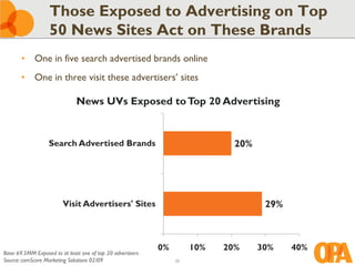 Those Exposed to Advertising on Top
                   50 News Sites Act on These Brands
       • One in five search advertised brands online
       • One in three visit these advertisers’ sites

                               News UVs Exposed to Top 20 Advertising


                   Search Advertised Brands                                    20%




                         Visit Advertisers' Sites                                     29%



                                                             0%        10%   20%     30%    40%
Base: 69.5MM Exposed to at least one of top 20 advertisers
Source: comScore Marketing Solutions 02/09                        22
 