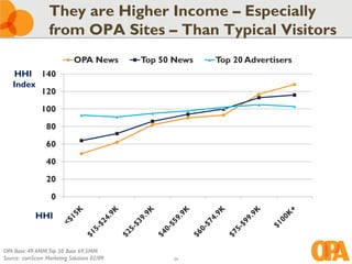 They are Higher Income – Especially
                   from OPA Sites – Than Typical Visitors
                             OPA News        Top 50 News   Top 20 Advertisers
   HHI 140
   Index
         120
               100
                 80
                 60
                 40
                 20
                   0

             HHI


OPA Base: 49.4MM;Top 50 Base 69.5MM
Source: comScore Marketing Solutions 02/09         24
 