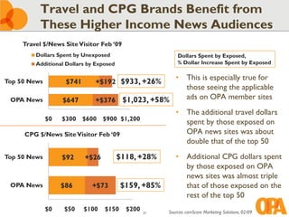Travel and CPG Brands Benefit from
           These Higher Income News Audiences
     Travel $/News Site Visitor Feb ‘09
         Dollars Spent by Unexposed                        Dollars Spent by Exposed,
         Additional Dollars by Exposed                     % Dollar Increase Spent by Exposed

                                                 • This is especially true for
Top 50 News         $741      +$192 $933, +26%
                                                   those seeing the applicable
 OPA News          $647       +$376 $1,023, +58%   ads on OPA member sites
                                                          • The additional travel dollars
              $0   $300 $600 $900 $1,200
                                                            spent by those exposed on
     CPG $/News Site Visitor Feb ‘09                        OPA news sites was about
                                                            double that of the top 50
Top 50 News        $92     +$26          $118, +28%       • Additional CPG dollars spent
                                                            by those exposed on OPA
                                                            news sites was almost triple
 OPA News          $86       +$73        $159, +85%         that of those exposed on the
                                                            rest of the top 50
              $0   $50     $100   $150     $200   26   Sources: comScore Marketing Solutions, 02/09
 