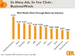 So Many Ads, So Few Clicks -
                BusinessWeek
                            Rich Media Click-Through Rates by Industry
                  0.17%



                           0.12% 0.12%
                                              0.11%
                                                        0.10% 0.10%
                                                                      0.09%
                                                                              0.08% 0.08%
                                                                                            0.07%
                                                                                                    0.06%




Source: DoubleClick DART for Advertisers, January – July 2008   3
 