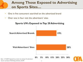 Among Those Exposed to Advertising
                   on Sports Sites…
       • One in five consumers searched on the advertised brand
       • Over one in four visit the advertisers’ sites

                          Sports UVs Exposed to Top 20 Advertising


               Search Advertised Brands                                         19%




                     Visit Advertisers' Sites                                          28%



                                                             0%   5%   10% 15% 20% 25% 30%
Base: 37.6MM Exposed to at least one of top 20 advertisers
Source: comScore Marketing Solutions, 02/09                       30
 
