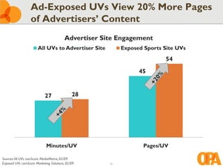 Ad-Exposed UVs View 20% More Pages
                  of Advertisers’ Content
                                        Advertiser Site Engagement
                       All UVs to Advertiser Site         Exposed Sports Site UVs

                                                                         54
                                                                45


                           27                28




                            Minutes/UV                            Pages/UV

Sources: All UVs comScore MediaMetrix, 02/09
Exposed UVs comScore Marketing Solutions, 02/09      31
 