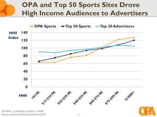 OPA and Top 50 Sports Sites Drove
                   High Income Audiences to Advertisers
                               OPA Sports    Top 50 Sports   Top 20 Advertisers
      HHI 140
      Index
            120
                  100
                    80
                    60
                    40
                    20
                      0

                HHI


OPA Base: 14.2MM;Top 50 Base 37.6MM
Source: comScore Marketing Solutions 02/09         32
 
