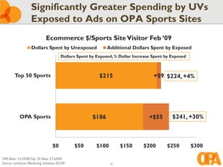 Significantly Greater Spending by UVs
                   Exposed to Ads on OPA Sports Sites
                             Ecommerce $/Sports Site Visitor Feb ‘09
                   Dollars Spent by Unexposed                Additional Dollars Spent by Exposed
                                       Dollars Spent by Exposed, % Dollar Increase Spent by Exposed



        Top 50 Sports                                    $215                      +$9 $224, +4%




           OPA Sports                                 $186                       +$55       $241, +30%



                                 $0          $50        $100        $150      $200       $250         $300

OPA Base: 14.2MM;Top 50 Base 37.6MM
Source: comScore Marketing Solutions 02/09                     33
 