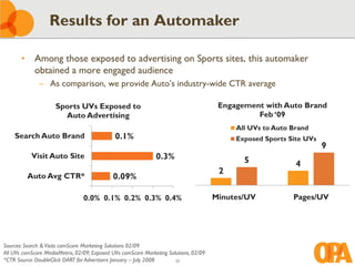 Results for an Automaker

       • Among those exposed to advertising on Sports sites, this automaker
         obtained a more engaged audience
              – As comparison, we provide Auto’s industry-wide CTR average

                     Sports UVs Exposed to                                              Engagement with Auto Brand
                       Auto Advertising                                                          Feb ‘09
                                                                                            All UVs to Auto Brand
    Search Auto Brand                         0.1%                                          Exposed Sports Site UVs
                                                                                                                      9
           Visit Auto Site                                     0.3%                           5              4
                                                                                        2
         Auto Avg CTR*                       0.09%

                                 0.0% 0.1% 0.2% 0.3% 0.4%                              Minutes/UV           Pages/UV




Sources: Search & Visits comScore Marketing Solutions 02/09
All UVs comScore MediaMetrix, 02/09; Exposed UVs comScore Marketing Solutions, 02/09
*CTR Source: DoubleClick DART for Advertisers January – July 2008      35
 