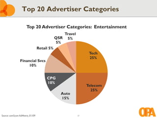 Top 20 Advertiser Categories

                       Top 20 Advertiser Categories: Entertainment
                                                   Travel
                                               QSR 5%
                                                5%
                                   Retail 5%
                                                                  Tech
                                                                  25%
                 Financial Svcs
                      10%


                                        CPG
                                        10%
                                                                 Telecom
                                                                   25%
                                                  Auto
                                                  15%



Source: comScore AdMetrix, 01/09                            37
 