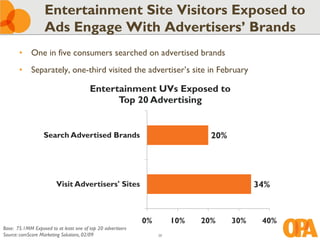 Entertainment Site Visitors Exposed to
                   Ads Engage With Advertisers’ Brands
       • One in five consumers searched on advertised brands
       • Separately, one-third visited the advertiser’s site in February

                                        Entertainment UVs Exposed to
                                              Top 20 Advertising


                   Search Advertised Brands                                    20%




                         Visit Advertisers' Sites                                          34%



                                                             0%        10%   20%     30%    40%
Base: 75.1MM Exposed to at least one of top 20 advertisers
Source: comScore Marketing Solutions, 02/09                       38
 