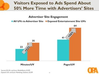 Visitors Exposed to Ads Spend About
                  50% More Time with Advertisers’ Sites
                                        Advertiser Site Engagement
                  All UVs to Advertiser Site        Exposed Entertainment Site UVs
                                                                        64



                                                               41
                                             35

                            23




                            Minutes/UV                          Pages/UV

Sources: All UVs comScore MediaMetrix, 02/09
Exposed UVs comScore Marketing Solutions, 02/09      39
 