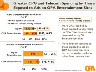 Greater CPG and Telecom Spending by Those
          Exposed to Ads on OPA Entertainment Sites
    CPG $/Entertainment Site Visitor
                Feb ‘09
                                                               Dollars Spent by Exposed,
      Dollars Spent by Unexposed                               % Dollar Increase Spent by Exposed
      Additional Dollars Spent by Exposed
                                                              • More CPG spending by
            Top 50…      $70 +$9 $79 +13%                       those exposed to advertising
OPA Entertainment        $61 +$39 $100, +64%
                                                                on OPA Entertainment sites
                                                                compared to top 50
                    $0     $50     $100 $150                    Entertainment sites

   Telecom $/Entertainment Site Visitor                       • More Telecom spending by
                 Feb ‘09                                        those exposed to ads on
                                                                OPA Entertainment sites –
        Top 50                                                  in contrast to the results for
    Entertainment             $95             $71, -25%
                                                                other Entertainment sites
OPA Entertainment          $67      +$9 $75, +12%


                    $0        $50           $100   41   Source: comScore Marketing Solutions, 02/09
 