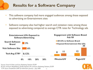 Results for a Software Company

       • This software company had more engaged audiences among those exposed
         to advertising on Entertainment sites

       • Software company also had higher search and visitation rates among those
         exposed to advertising compared to average CTR rates for Technology ads

             Entertainment UVs Exposed to                                              Engagement with Software Brand
                  Software Advertising                                                            Feb ‘09
                                                                                          All UVs to Software Brand
     Search Software
          Brand                       3%                                                  Exposed Entertainment Site UVs
                                                                                                                      35
  Visit Software Site                     6%
                                                                                         8     11             12
       Tech Avg CTR*               0.12%

                               0%         10%         20%        30%                   Minutes/UV             Pages/UV

Sources: Search & Visits comScore Marketing Solutions 02/09
All UVs comScore MediaMetrix, 02/09; Exposed UVs comScore Marketing Solutions, 02/09
*CTR Source: DoubleClick DART for Advertisers January – July 2008      42
 