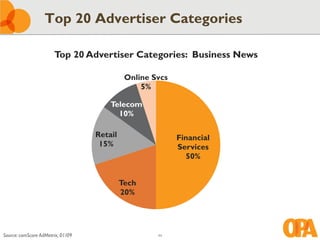 Top 20 Advertiser Categories

                       Top 20 Advertiser Categories: Business News

                                             Online Svcs
                                                 5%

                                       Telecom
                                         10%

                                   Retail                  Financial
                                    15%                    Services
                                                             50%


                                            Tech
                                            20%




Source: comScore AdMetrix, 01/09                     44
 