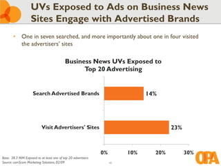 UVs Exposed to Ads on Business News
                   Sites Engage with Advertised Brands
       • One in seven searched, and more importantly about one in four visited
         the advertisers’ sites

                                           Business News UVs Exposed to
                                                 Top 20 Advertising


                    Search Advertised Brands                                  14%




                          Visit Advertisers' Sites                                    23%



                                                              0%        10%     20%         30%
Base: 38.3 MM Exposed to at least one of top 20 advertisers
Source: comScore Marketing Solutions, 02/09                        45
 
