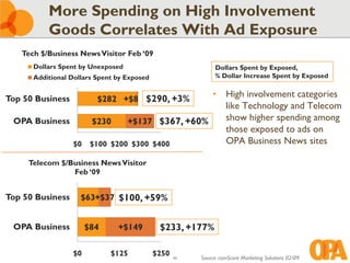 More Spending on High Involvement
          Goods Correlates With Ad Exposure
   Tech $/Business News Visitor Feb ‘09
      Dollars Spent by Unexposed                              Dollars Spent by Exposed,
      Additional Dollars Spent by Exposed                     % Dollar Increase Spent by Exposed


Top 50 Business          $282 +$8 $290, +3%
                                           • High involvement categories
                                             like Technology and Telecom
 OPA Business    $230     +$137 $367, +60%   show higher spending among
                                             those exposed to ads on
              $0 $100 $200 $300 $400         OPA Business News sites

     Telecom $/Business News Visitor
                Feb ‘09


Top 50 Business     $63+$37 $100, +59%


 OPA Business          $84     +$149         $233, +177%

                  $0         $125           $250   49   Source: comScore Marketing Solutions 02/09
 