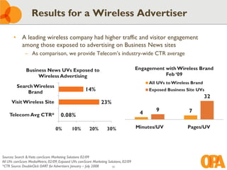 Results for a Wireless Advertiser

       • A leading wireless company had higher traffic and visitor engagement
         among those exposed to advertising on Business News sites
              – As comparison, we provide Telecom’s industry-wide CTR average

               Business News UVs Exposed to                                            Engagement with Wireless Brand
                    Wireless Advertising                                                          Feb ‘09
                                                                                            All UVs to Wireless Brand
         Search Wireless
             Brand                                    14%                                   Exposed Business Site UVs
                                                                                                                        32
      Visit Wireless Site                                       23%
                                                                                               9              7
    Telecom Avg CTR*                  0.08%                                             4

                                  0%         10%        20%         30%                Minutes/UV            Pages/UV




Sources: Search & Visits comScore Marketing Solutions 02/09
All UVs comScore MediaMetrix, 02/09; Exposed UVs comScore Marketing Solutions, 02/09
*CTR Source: DoubleClick DART for Advertisers January – July 2008      50
 
