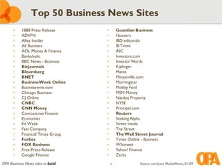 Top 50 Business News Sites
      •    1888 Press Release      •        Guardian Business
      •    ADVFN                   •        Hoovers
      •    Alley Insider           •        IBD editorials
      •    All Business            •        IB Times
      •    AOL Money & Finance     •        INC
      •    Bankaholic              •        Investors.com
      •    BBC News - Business     •        Investor Words
      •    Bizjournals             •        Kiplinger
      •    Bloomberg               •        Manta
      •    BNET                    •        Minyanville.com
      •    BusinessWeek Online     •        Morningstar
      •    Businesswire.com        •        Motley Fool
      •    Chicago Business        •        MSN Money
      •    CJ Online               •        Nasdaq Property
      •    CNBC                    •        NYSE
      •    CNN Money               •        Principal.com
      •    Comcast.net Finance     •        Reuters
      •    Economist               •        Seeking Alpha
      •    Ed Week                 •        Street Inside
      •    Fast Company            •        The Street
      •    Financial Times Group   •        The Wall Street Journal
      •    Forbes                  •        Times Online - Business
      •    FOX Business            •        Wikinvest
      •    Free-Press-Release      •        Yahoo! Finance
      •    Google Finance          •        Zacks
OPA Business News sites in bold        56              Source: comScore MediaMetrix, 01/09
 