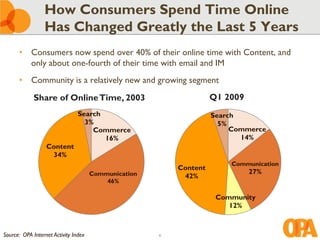 How Consumers Spend Time Online
                 Has Changed Greatly the Last 5 Years
      • Consumers now spend over 40% of their online time with Content, and
        only about one-fourth of their time with email and IM
      • Community is a relatively new and growing segment
             Share of Online Time, 2003                             Q1 2009
                                Search                              Search
                                  3%                                  5%
                                    Commerce                             Commerce
                                       16%                                 14%
                  Content
                   34%
                                                                        Communication
                                                          Content
                                      Communication                           27%
                                                           42%
                                          46%

                                                                     Community
                                                                        12%



Source: OPA Internet Activity Index                   6
 