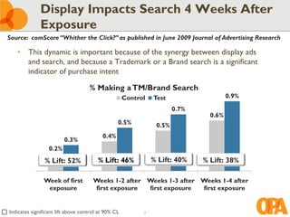Display Impacts Search 4 Weeks After
              Exposure
Source: comScore “Whither the Click?” as published in June 2009 Journal of Advertising Research

   • This dynamic is important because of the synergy between display ads
     and search, and because a Trademark or a Brand search is a significant
     indicator of purchase intent

                                    % Making a TM/Brand Search
                                                     Control   Test                    0.9%

                                                                       0.7%
                                                                                0.6%
                                                 0.5%           0.5%
                                          0.4%
                         0.3%
                  0.2%
                % Lift: 52%             % Lift: 46%            % Lift: 40%    % Lift: 38%

               Week of first          Weeks 1-2 after Weeks 1-3 after Weeks 1-4 after
                exposure              first exposure  first exposure  first exposure


Indicates significant lift above control at 90% CL         7
 