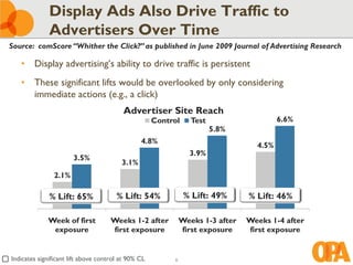 Display Ads Also Drive Traffic to
              Advertisers Over Time
Source: comScore “Whither the Click?” as published in June 2009 Journal of Advertising Research

   • Display advertising’s ability to drive traffic is persistent
   • These significant lifts would be overlooked by only considering
     immediate actions (e.g., a click)
                                          Advertiser Site Reach
                                                     Control     Test                    6.6%
                                                                        5.8%
                                                4.8%
                                                                                  4.5%
                                                                3.9%
                       3.5%
                                         3.1%
                2.1%

              % Lift: 65%              % Lift: 54%             % Lift: 49%      % Lift: 46%

             Week of first           Weeks 1-2 after          Weeks 1-3 after   Weeks 1-4 after
              exposure               first exposure           first exposure    first exposure


Indicates significant lift above control at 90% CL        8
 