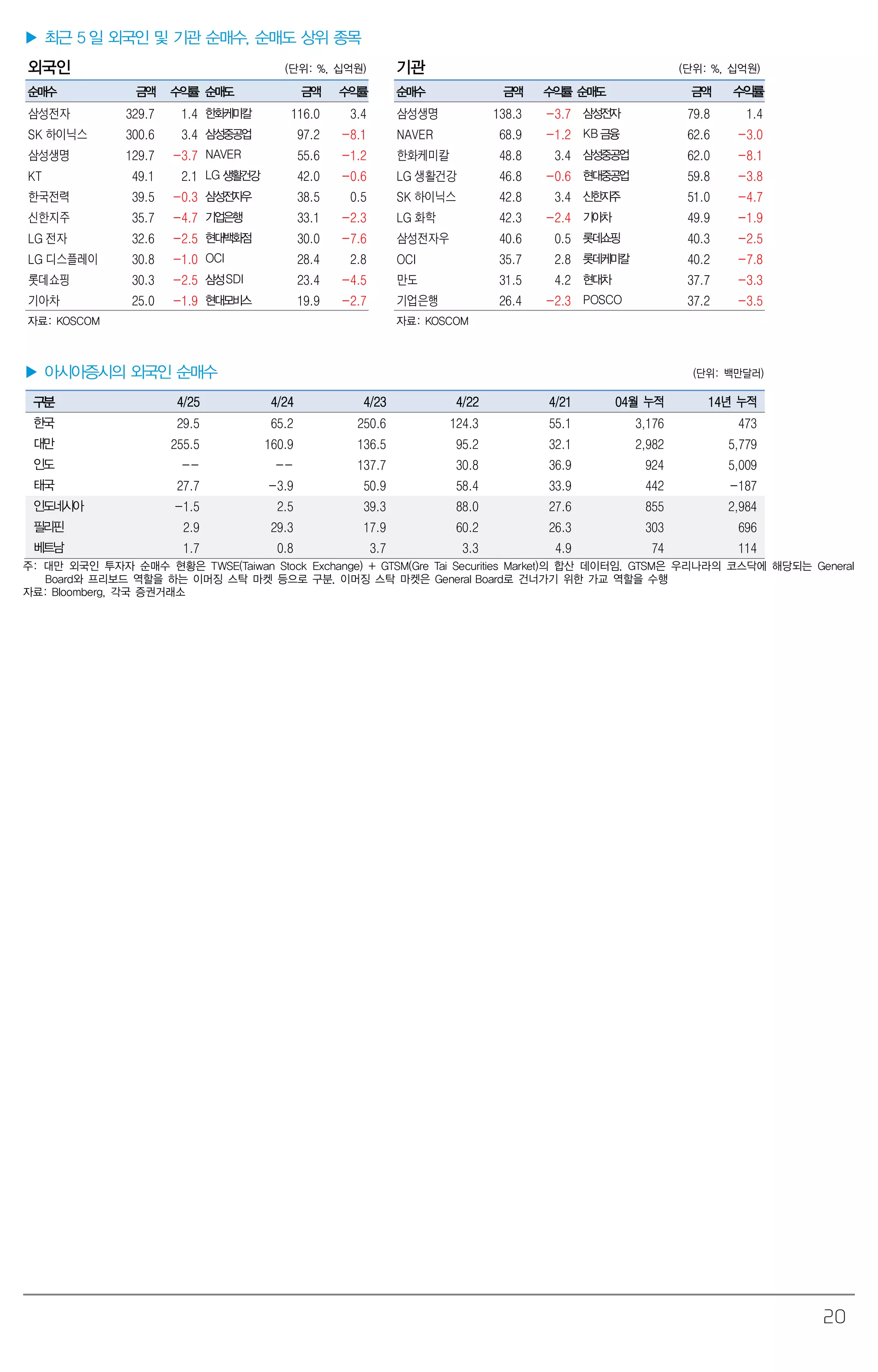 20
▶ 최근 5 일 외국인 및 기관 순매수, 순매도 상위 종목
외국인 (단위: %, 십억원) 기관 (단위: %, 십억원)
순매수 금액 수익률 순매도 금액 수익률 순매수 금액 수익률 순매도 금액 수익률
삼성전자 329.7 1.4 한화케미칼 116.0 3.4 삼성생명 138.3 -3.7 삼성전자 79.8 1.4
SK 하이닉스 300.6 3.4 삼성중공업 97.2 -8.1 NAVER 68.9 -1.2 KB금융 62.6 -3.0
삼성생명 129.7 -3.7 NAVER 55.6 -1.2 한화케미칼 48.8 3.4 삼성중공업 62.0 -8.1
KT 49.1 2.1 LG생활건강 42.0 -0.6 LG 생활건강 46.8 -0.6 현대중공업 59.8 -3.8
한국전력 39.5 -0.3 삼성전자우 38.5 0.5 SK 하이닉스 42.8 3.4 신한지주 51.0 -4.7
신한지주 35.7 -4.7 기업은행 33.1 -2.3 LG 화학 42.3 -2.4 기아차 49.9 -1.9
LG 전자 32.6 -2.5 현대백화점 30.0 -7.6 삼성전자우 40.6 0.5 롯데쇼핑 40.3 -2.5
LG 디스플레이 30.8 -1.0 OCI 28.4 2.8 OCI 35.7 2.8 롯데케미칼 40.2 -7.8
롯데쇼핑 30.3 -2.5 삼성SDI 23.4 -4.5 만도 31.5 4.2 현대차 37.7 -3.3
기아차 25.0 -1.9 현대모비스 19.9 -2.7 기업은행 26.4 -2.3 POSCO 37.2 -3.5
자료: KOSCOM 자료: KOSCOM
▶ 아시아증시의 외국인 순매수 (단위: 백만달러)
구분 4/25 4/24 4/23 4/22 4/21 04월 누적 14년 누적
한국 29.5 65.2 250.6 124.3 55.1 3,176 473
대만 255.5 160.9 136.5 95.2 32.1 2,982 5,779
인도 -- -- 137.7 30.8 36.9 924 5,009
태국 27.7 -3.9 50.9 58.4 33.9 442 -187
인도네시아 -1.5 2.5 39.3 88.0 27.6 855 2,984
필리핀 2.9 29.3 17.9 60.2 26.3 303 696
베트남 1.7 0.8 3.7 3.3 4.9 74 114
주: 대만 외국인 투자자 순매수 현황은 TWSE(Taiwan Stock Exchange) + GTSM(Gre Tai Securities Market)의 합산 데이터임. GTSM은 우리나라의 코스닥에 해당되는 General
Board와 프리보드 역할을 하는 이머징 스탁 마켓 등으로 구분. 이머징 스탁 마켓은 General Board로 건너가기 위한 가교 역할을 수행
자료: Bloomberg, 각국 증권거래소
 