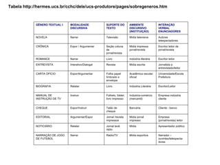 Tabela http://hermes.ucs.br/cchc/dele/ucs-produtore/pages/sobregeneros.htm



            GÊNERO TEXTUAL l   MODALIDADE            SUPORTE DO         AMBIENTE              INTERAÇÃO
                               DISCURSIVA            TEXTO              DISCURSIVO            VERBAL
                                                                        (INSTITUIÇÃO)         ENUNCIADORES

            NOVELA             Narrar                Televisão          Mídia televisiva      Autores
                                                                                              telespectadores

            CRÔNICA            Expor / Argumentar    Seção coluna       Mídia impressa        Escritor leitor de
                                                     de                 jornal/revista        jornal/revista
                                                     jornal/revista

            ROMANCE            Narrar                Livro              Indústria literária   Escritor leitor

            ENTREVISTA         Interativo/Dialogal   Revista            Mídia escrita         Jornalista e
                                                                                              entrevistado/leitor

            CARTA OFÍCIO       Expor/Argumentar      Folha papel        Acadêmico escolar     Universidade/Escola
                                                     timbrado e         oficial               Prefeitura
                                                     envelope

            BIOGRAFIA          Relatar               Livro              Indústria Literária   Escritor/Leitor


            MANUAL DE          Instruir              Folheto, folder,   Indústria-comércio    Empresa indústria
            INSTRUÇÃO DE TV                          livro impresso     (mercantil)           cliente


            CHEQUE             Expor/Instruir        Talão de           Bancária              Cliente - banco
                                                     cheque

            EDITORIAL          Argumentar/Expor      Jornal /revista    Mídia jornal          Empresa
                                                     impressos          impresso              (jornal/revista) leitor

            NOTICIÁRIO         Relatar               Jornal tevê        Mídia                 Apresentador público
                                                     rádio

            NARRAÇÃO DE JOGO   Narrar                Rádio/TV           Mídia esportiva       Narrador –
            DE FUTEBOL                                                                        ouvintes/telespecta-
                                                                                              dores
 