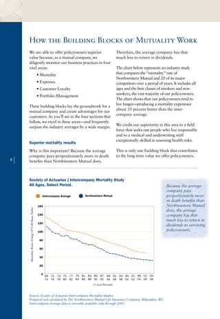 How the Building Blocks of Mutuality Work
        We are able to offer policyowners superior                                                                                                                                          Therefore, the average company has that
        value because, as a mutual company, we                                                                                                                                              much less to return in dividends.
        diligently monitor our business practices in four
        vital areas:                                                                                                                                                                        The chart below represents an industry study
                                                                 • Mortality                                                                                                                that compares the “mortality” rate of
                                                                                                                                                                                            Northwestern Mutual and 20 of its major
                                                                 • Expenses                                                                                                                 competitors over a period of years. It includes all
                                                                 • Customer Loyalty                                                                                                         ages and the best classes of smokers and non-
                                                                                                                                                                                            smokers, the vast majority of our policyowners.
                                                                 • Portfolio Management
                                                                                                                                                                                            The chart shows that our policyowners tend to
                                                                                                                                                                                            live longer—producing a mortality experience
        These building blocks lay the groundwork for a
                                                                                                                                                                                            about 35 percent better than the inter-
        mutual company and create advantages for our
                                                                                                                                                                                            company average.
        customers. As you’ll see in the four sections that
        follow, we excel in these areas—and frequently
                                                                                                                                                                                            We credit our superiority in this area to a field
        surpass the industry averages by a wide margin.
                                                                                                                                                                                            force that seeks out people who live responsibly
                                                                                                                                                                                            and to a medical and underwriting staff
                                                                                                                                                                                            exceptionally skilled in assessing health risks.
        Superior mortality results
        Why is this important? Because the average                                                                                                                                          This is only one building block that contributes
        company pays proportionately more in death                                                                                                                                          to the long-term value we offer policyowners.
8
    |   benefits than Northwestern Mutual does.



        Society of Actuaries | Intercompany Mortality Study
        All Ages, Select Period.                                                                                                                                                                                            Because the average
                                                                                                                                                                                                                            company pays
                                                                                                          Intercompany Average                      Northwestern Mutual
                                                                                                                                           SOA Intercompany Mortality Study
                                                                                                                                                                                                                            proportionately more
                                                                                                                                          All Ages, Select Period, Excludes 9/11                                            in death benefits than
                                                                                     160
                                                                                      160                                                                                                                                   Northwestern Mutual
        Mortality Ratio (Using 1975-80 Basic Table)




                                                                                                                                                                                                                            does, the average
                                                                                     140
                                                                                      140
                                                                                                                                                                                                                            company has that
                                                                                                                                                                                                                            much less to return in
                                                      Mortality Ratio (using the 1975-80 Basic Table)




                                                                                     120
                                                                                      120
                                                                                                                                                                                                                            dividends to surviving
                                                                                     100
                                                                                      100
                                                                                                                                                                                                                            policyowners.

                                                                                                        80
                                                                                                         80




                                                                                                        60
                                                                                                         60



                                                                                                         40
                                                                                                        40

                                                                                                         20
                                                                                                        20

                                                                                                         0
                                                                                                         0    69-74 71-76
                                                                                                                          73- 75- 77- 79- 81- 83- 85- 87- 89- 91- 93- 95- 97- 99- 01- 03-
                                                                                                              69- 71- 73-78 75-80 77-82 79-84 81-86 83-88 85-90 87-92 89-94 91-96 93-98 95-00 97-02 99-04 01-06 03-08
                                                                                                              74 76 78 80 82 84 86 Average 90 92 Northwestern Mutual 00 02 04 06 08
                                                                                                                                           Intercompany
                                                                                                                                                        88              94 96 98
                                                                                SOURCE: Society of Actuaries Intercompany Mortality Studies
                                                                                For Internal or Financial Representative use only, Not for use with the general public
                                                                                                                                                                         (5-year Periods)


        Source: Society of Actuaries Intercompany Mortality Studies
        Prepared and calculated by The Northwestern Mutual Life Insurance Company, Milwaukee, WI.
        Intercompany Average data is currently available only through 2005.
 