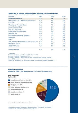Lapse Ratio by Amount, Combining New Business & In-Force Business
                Company*                                                   2005                    2007   2009
                Northwestern Mutual                                         3.6                    3.6    4.5
                Metropolitan Life & Affiliated Companies (3)                5.9                    4.8    4.5
                Genworth                                                    4.3                    5.0    5.9
                MassMutual Financial Group                                  5.1                    4.5    5.9
                Lincoln National Corp                                       6.6                    6.5    6.6
                New York Life Group                                         5.5                    5.6    6.5
                Prudential of America Group                                 5.2                    5.4    6.3
                Guardian Life                                               6.0                    5.9    6.5
                Principal Life Insurance Company                            5.4                    5.5    6.5
                Ameriprise                                                  4.7                    5.1    6.3
                AXA (2)                                                     7.2                    5.4    6.8
                John Hancock / ManuLife (ManuLife Financial Group) (1)      5.5                    6.1    7.6
                State Farm Group                                            6.1                    6.8    7.6
                AEGON USA, Inc.                                             7.5                    6.5    9.1

                Industry Average                                            6.6                    6.4    7.3

              * Family data
            (1) Primary Companies – John Hancock, John Hancock USA
            (2) Primary Companies – Equitable, MONY
            (3) Primary Companies – Metropolitan Life, New England, General American, Travelers
            Source: SNL Financial
                                                                                                                 |   11

            Prepared and calculated by The Northwestern Mutual Life Insurance Company, Milwaukee, WI




Portfolio Composition
            Portfolio Composition
            Portfolio Composition

            December 31, 2009 | Total Managed Assets: $131.6 Billion (Statement Value)

Fixed Income:Income: 88%
          Fixed 88%
Equities: Equities: 12%
          12%
                    Public Bonds and Preferred Stock 54%                            3% 2% 2%
      Public Bonds and Preferred Stock 54%                                     4%       3%
                    Private Bonds and Preferred Stock 17%                   5% 4%
      Private Bonds and Preferred Stock 17%                                  5%
                    Mortgage Loans 15%
                                                                        15%                54%
      Mortgage Loans 15% & Subsidiaries 5%
             Private Equities
      Private Equities & Subsidiaries 5%
               Real Estate Equities 4%                                   15%                    54%
      Real Estate Equities 4% 3%
              Public Common Stock                                         17%
                    Money Market 2%
      Public Common Stock 3%                                                17%
      Money Market 2%

            Source: Northwestern Mutual Investment Report


            7
                Available upon request, Northwestern Mutual’s brochure, “The Power of the Portfolio,”
                contains a fuller explanation of the investment portfolio.
 