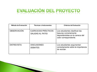 Método de Evaluación Técnicas o Instrumentos Criterios de Evaluación OBSERVACIÓN EJERCICIOS PRÁCTICOS SALIDAS AL PATIO Los estudiantes clasifican las basuras correctamente depositándolas en la caneca del color correspondiente. ENTREVISTA DISCUSIONES DEBATES Los estudiantes argumentan correctamente sobre la importancia de reciclar. 